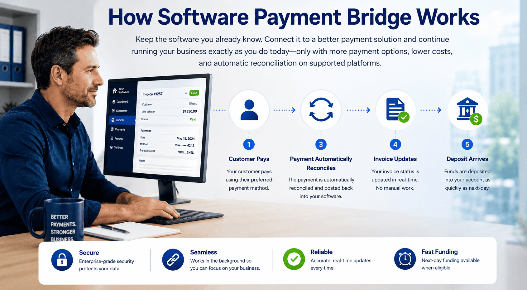 Image of How Software Payment Bridge Works


